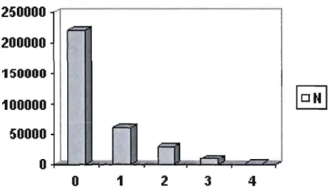 Figure  19  : variation de nombre d'articles en  fonction  du nombre de  citations (Y)