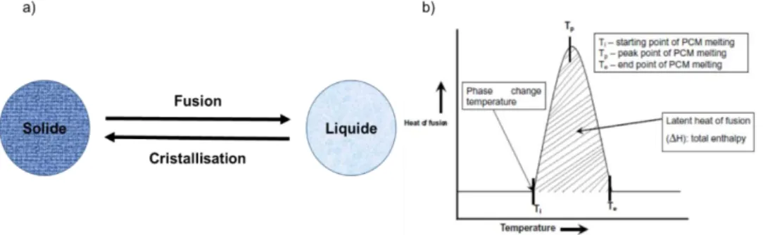 Figure 1.8 : Représentation schématique du processus de changement de phase dans les MCP a) et  thermogramme DSC correspondant à cette transition b) [73]