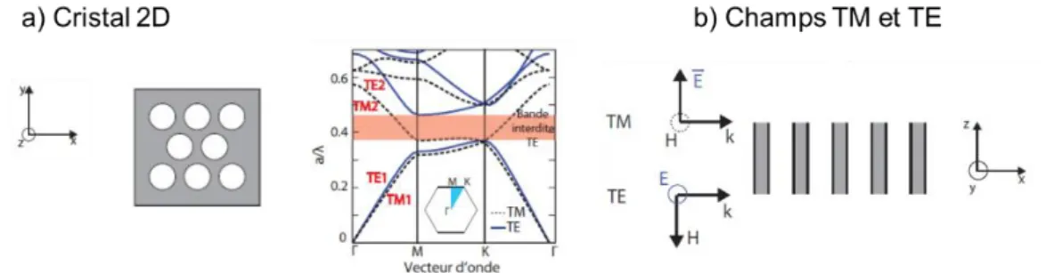Figure 1.13 : Représentation schématique du cristal 2D et diagramme de bande associé a) et  orientation des champs TE et TM dans la structure b) [101]