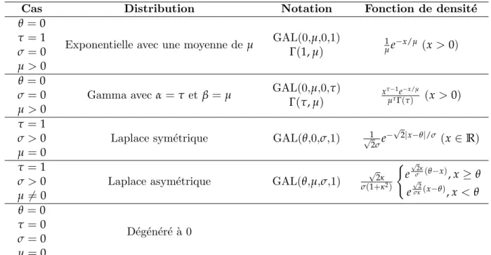Table 2.1 – Cas particuliers de la distribution de GAL.
