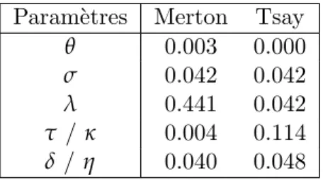 Table 4.9 – Param` etres estim´ es pour le Bitcoin par l’estimateur MEEL.