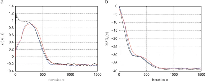 Fig. 6. Monte Carlo simulations averaged over 50 realizations for g 1 ½ x ðnÞ with s 2 o ¼ 10 ÿ3 , d ¼ 0:3 and m 1 ¼ 1=34