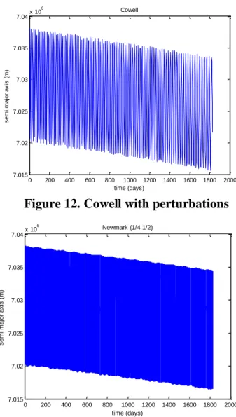 Figure 14. Newmark with perturbations  (computation time: 41 min 15s) 