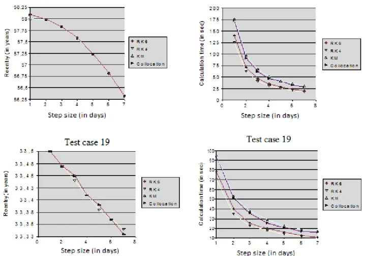 Figure  1.  Test  case  15  and  Test  case  19:  Spacecraft  end-of-life  and  computation  time  obtained  with different integrators