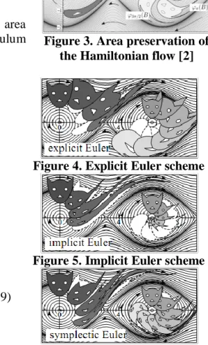 Figure 4. Explicit Euler scheme  Implicit Euler scheme 