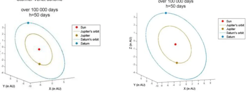 Figure 8. N body problem with different integration schemes 