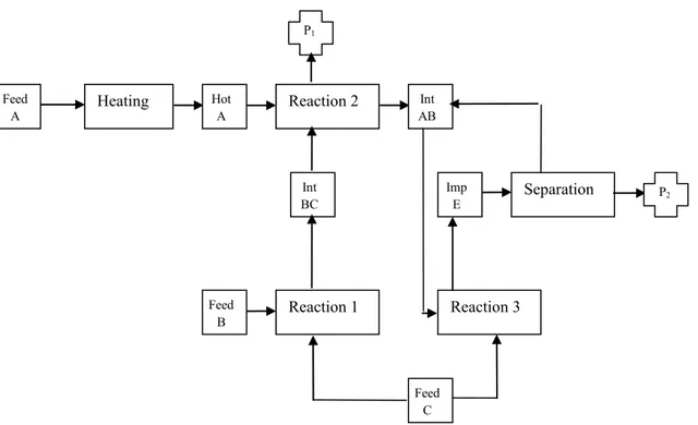 Figure 1-3 – Recipe of example 1-2 (from Kondili et al., 1993) P1 Feed AHeating Reaction 2 Separation  P 2 Hot AInt ABImp EReaction 3Int BCReaction 1Feed BFeed C