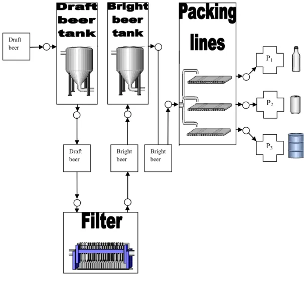 Figure 1-6 – Workshop of example 1-3 Draft beer Draft beer Bright beer  P 1 P 2 P3 Bright beer 