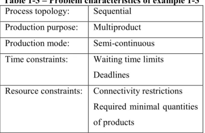 Table 1-3 – Problem characteristics of example 1-3  Process topology:  Sequential 