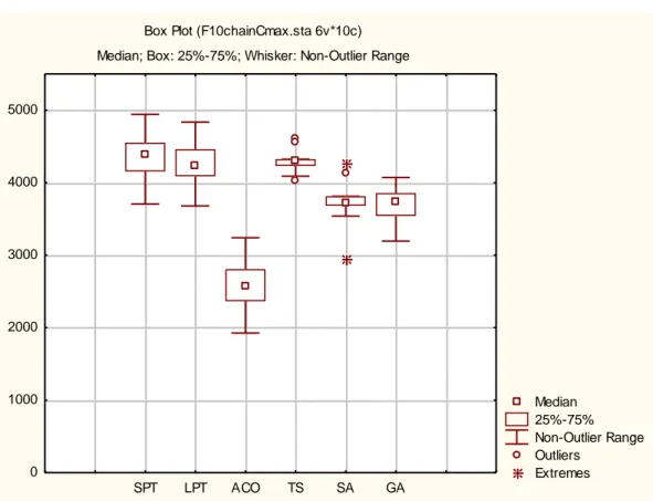 Figure 1-9 – Box-Whisker plots of makespan values provided for Example 1-4 