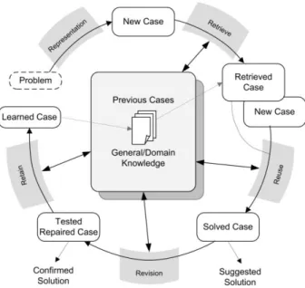 Figure 1-10 – Case-Based Reasoning cycle 