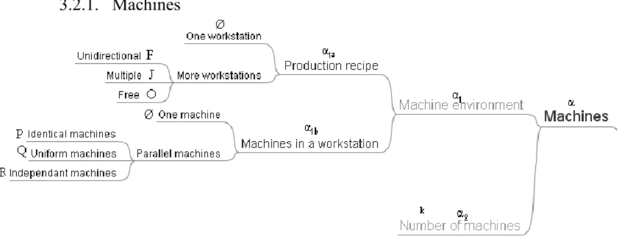 Figure 3-2 – Production recipe and workstation characterization 