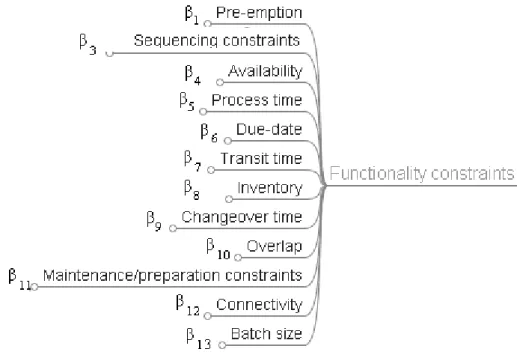 Figure 3-4 – Functionality constraints 