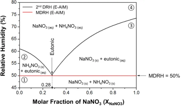Figure 1.11. Diagramme de déliquescence de NaNO 3 :NH 4 NO 3  construit à partir du modèle E-AIM  (Clegg et al., 1998)