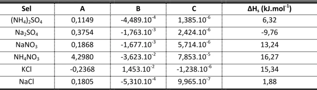 Tableau 1.4. Constantes A, B et C, et enthalpies de solution à 298 K, pour des espèces inorganiques  communément présentes dans les aérosols (Seinfeld and Pandis, 2006)