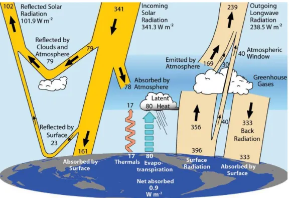 Figure 1.15. Bilan radiatif annuel moyen de la Terre. Les radiations sont exprimées en W.m -2  (Kiehl  and Trenberth, 1997)