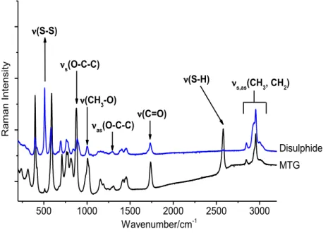Figure S4. Raman spectra of MTG and DTG (Disulphide) in the 200-3200 cm -1  spectral region