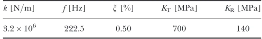 TABLE 1 Flexure Modal Parameters and Cutting Coefficients