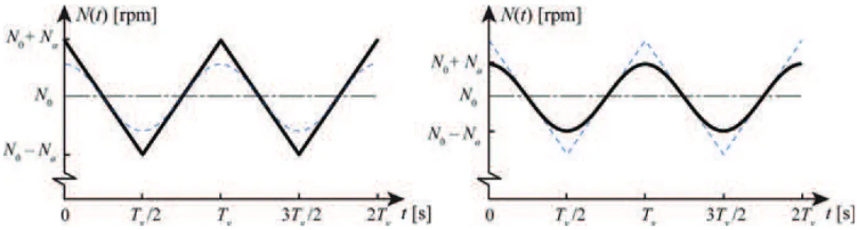 FIGURE 1 Typical triangular and sinusoidal shape variation.