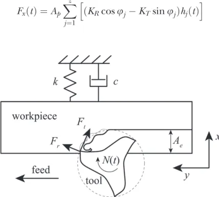 FIGURE 2 Mechanical model of the milling process.