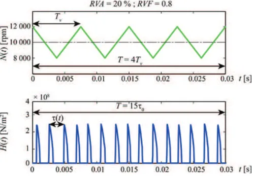 FIGURE 3 Principal period determination.