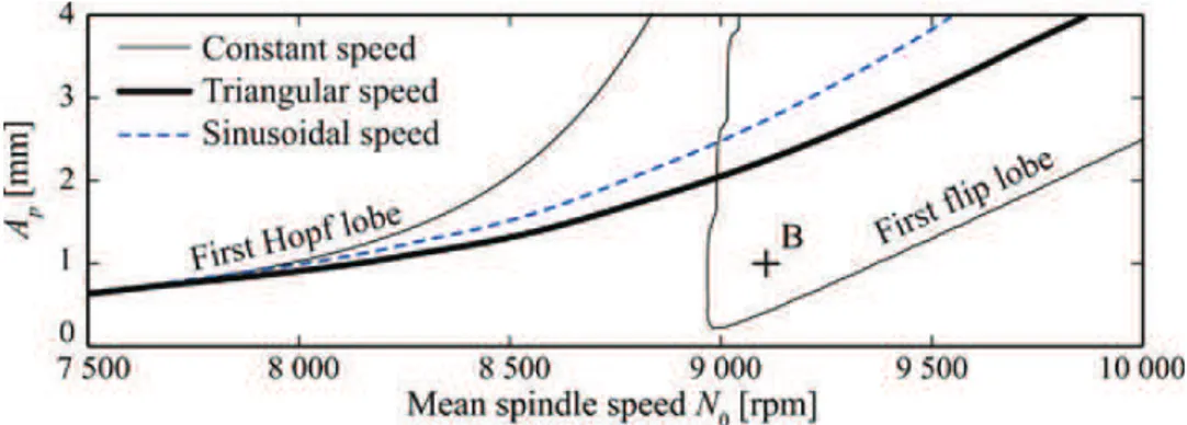 Figure 5 shows a contour plot presenting the maximal depth of cut avail- avail-able without chatter for the amplitude (vertical axis) and frequency  (hori-zontal axis) with an average spindle speed of 9100 rpm