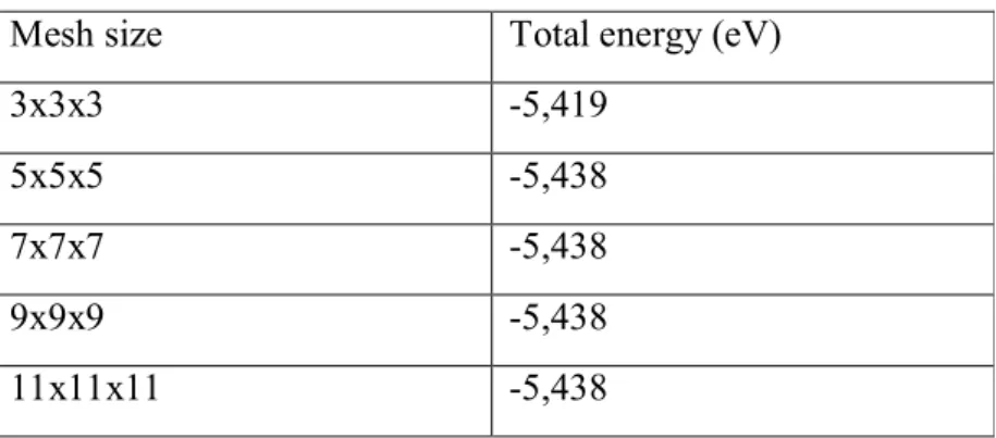 Table III-3. Total energy as function of Mesh size. 