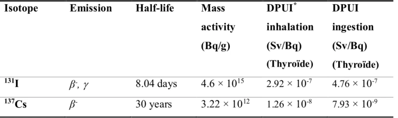 Table I-1: Physical and radiological properties of radionuclide  131 I and  137 Cs  6 