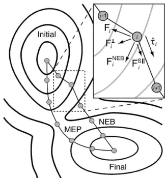 Figure II-3. Schematic diagram of the nudged elastic band theory [16]. 