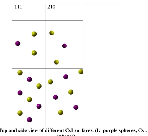 Figure III-2. Top and side view of different CsI surfaces. (I:  purple spheres, Cs : yellow  spheres) 