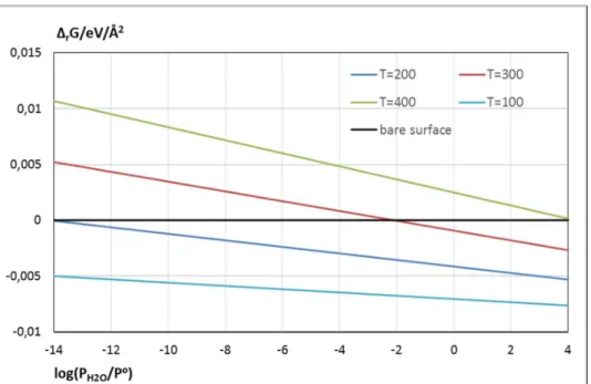 Figure III-5. Gibbs free energy plots for associative adsorption of H 2 O on CsI surface at  different temperatures