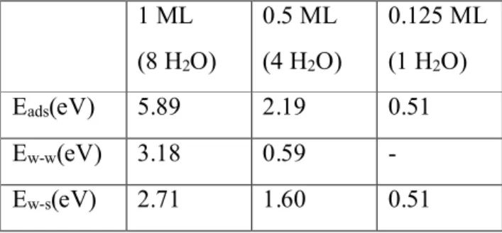 Table III-2. Adsorption energy at different coverages for associative mode  1 ML  (8 H 2 O)  0.5 ML (4 H2 O)  0.125 ML (1 H2O)  E ads (eV)  5.89  2.19  0.51  E w-w (eV)  3.18  0.59  -  E w-s (eV)  2.71  1.60  0.51 