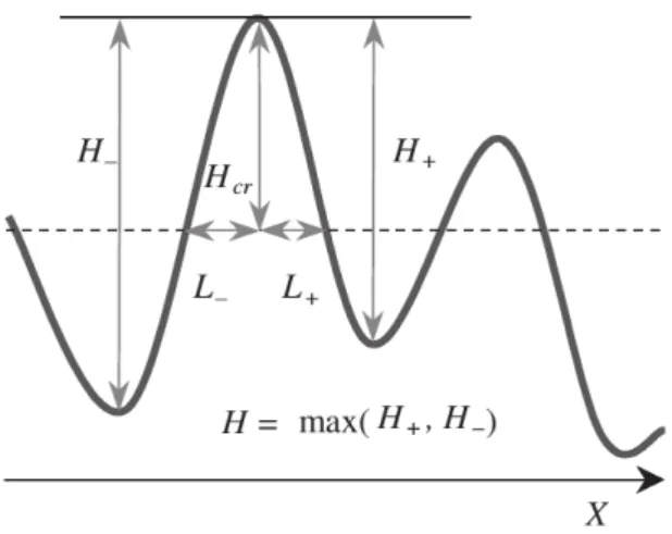 Figure 1.4 – Représentation schématique du profil des ondes à la surface de l’ocean.