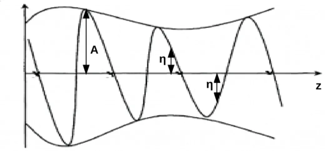 Figure 1.5 – Figure illustrant l’amplitude A et l’élévation η de la surface pour des vagues dans l’océan.