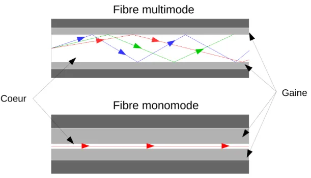 Figure 1.7 – Schéma illustrant la propagation de la lumière dans les deux types de fibres : multimodes et monomodes (dans l’approximation de l’optique géométrique).