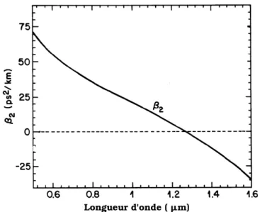 Figure 1.8 – Courbe représentant la variation du coefficient de dispersion de groupe β 2