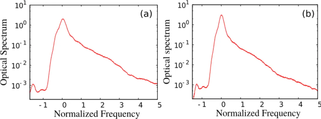 Figure 2.4 – Spectres JONSWAP de l’onde utilisée comme condition initiale dans le canal unidirectionnel en Hydrodynamique pour a) Hs=0.14 b) Hs=0.17 m.