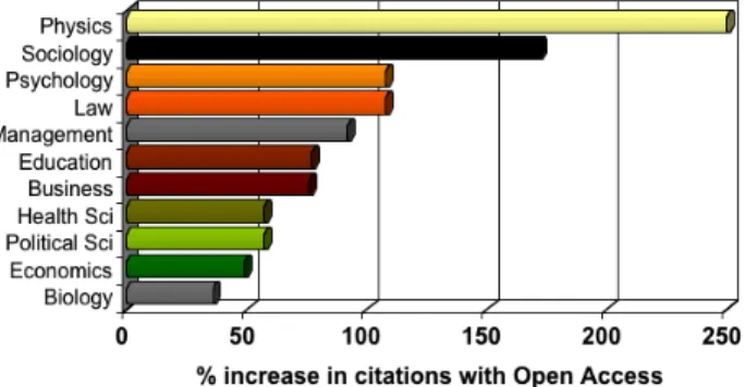 Figure 1: Comparison citation counts for articles published in the same journal and year that have or have  not been made freely accessible online