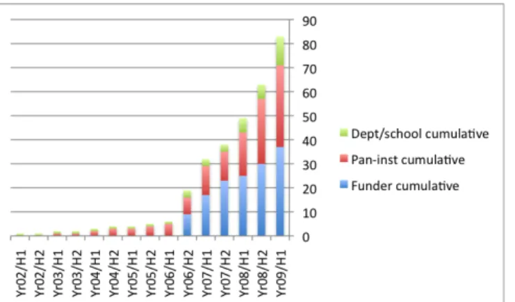 Figure  5.  Accelerating  rate  of  adoption  of  article  deposit  mandates  by  research  funders,  institutions,  and  departments  (Swan  2009)