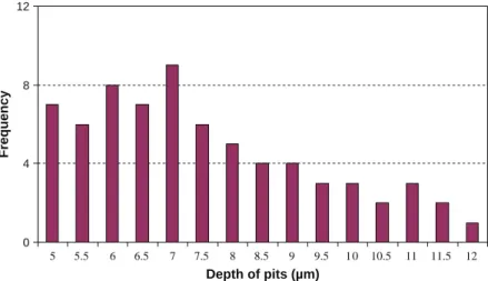 Fig. 6. Distribution of pit depths resulted as complete anodization process (topography measurements for zone of 4  4 mm 2 ).