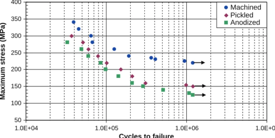 Fig. 8. Fatigue test results for as machined, pickled and anodized specimens.
