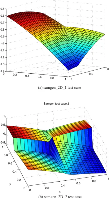 Fig. 3 Mathematical test cases generated with Samgen, outlined in Appendix C. These functions features C 0 discontinuities (b) and C 1 discontinuities (a and b)