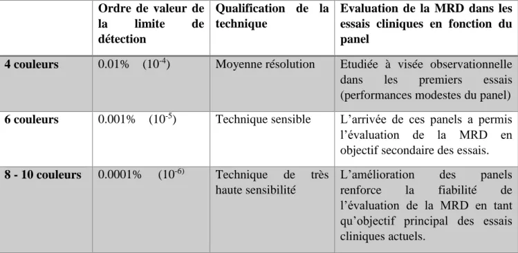 Tableau 10: Caractérisation de la technique d'immunophénotypage concernant la MRD 