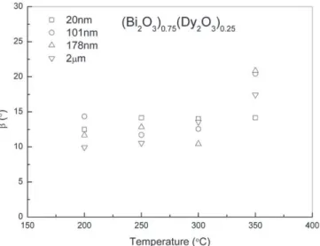 Fig. 13. Relaxation frequency determined from the impedance diagrams of (Bi 2 O 3 ) 0.75