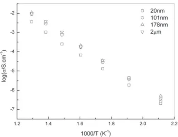 Fig. 15. Bi 0.75 Dy 0.25 O 1.5 Raman spectra of samples sintered by SPS (d g = 20 nm) and by pressureless sintering at 700 °C (d g = 101 nm) and 800 °C (d g = 400 nm) compared to α-Bi 2 O 3 , β-Bi 0.925 Dy 0.075 O 1.5 and δ-Bi 0.7 Yb 0.3 O 1.5 spectra.