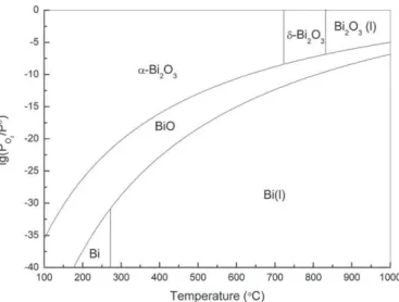 Fig. 3. Predominance diagram for Bi–O binary system.