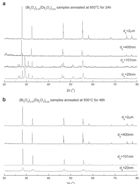 Fig. 10. XRD patterns of (Bi 2 O 3 ) 0.75 (Dy 2 O 3 ) 0.25 samples after annealing (a) at 650 °C for 24 h and (b) at 500 °C for 48 h.