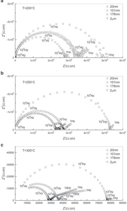 Fig. 11. Impedance diagrams corresponding to (Bi 2 O 3 ) 0.75 (Dy 2 O 3 ) 0.25 samples with different grain size, measured at different temperatures.