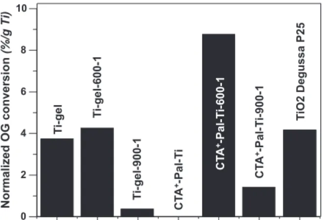 Fig. 14. Comparison of Orange G proportion normalized by mass of titanium converted by photocatalysis using different catalysts in 30 min.