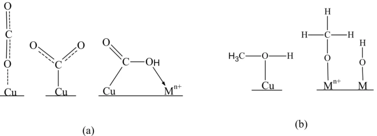 Figure I-30.  a) Adsorption du CO 2  et b) Adsorption du  CH 3 OH sur le catalyseur Cu–